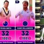 most centuries in test cricket