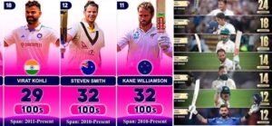 most centuries in test cricket